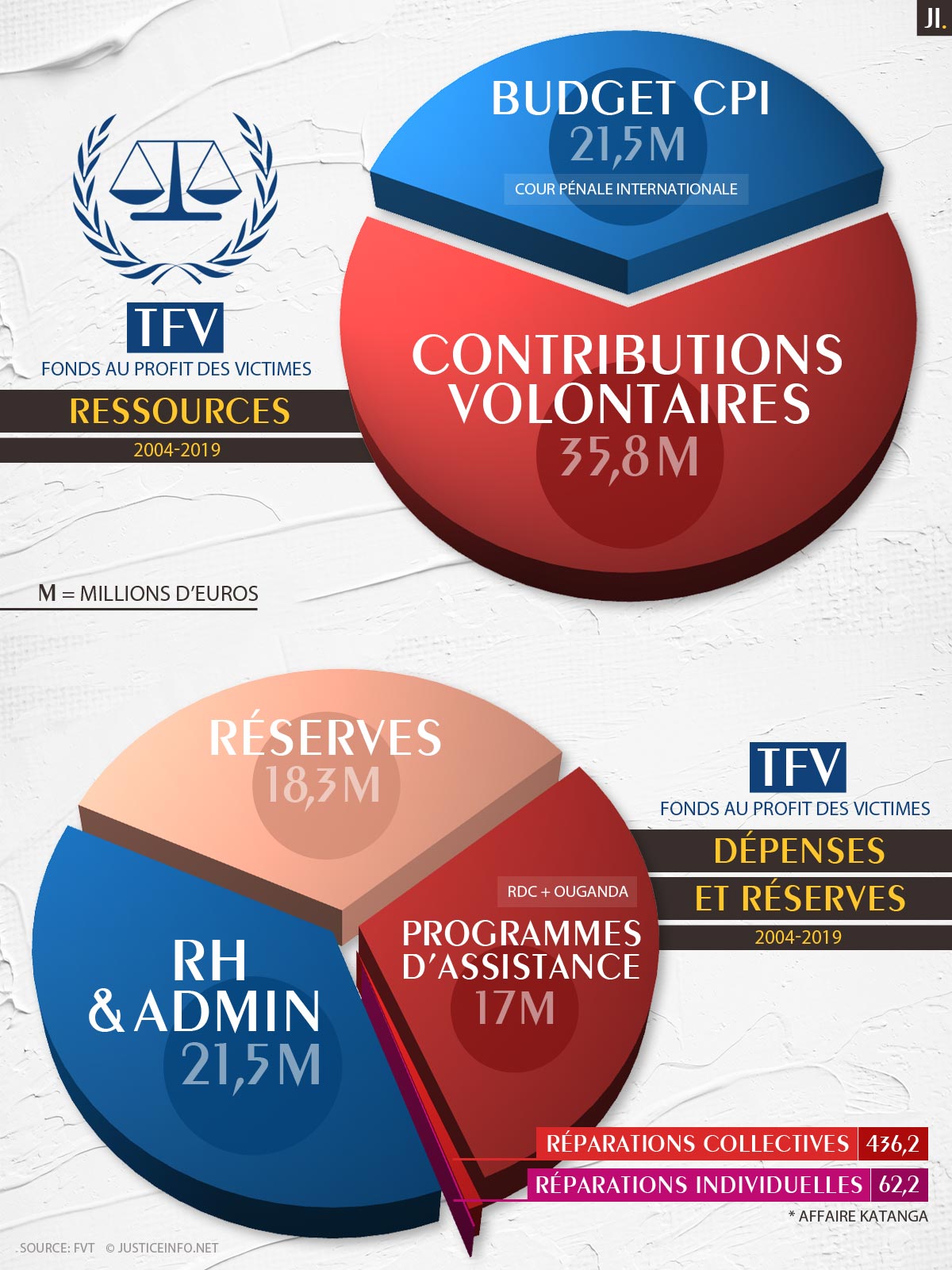 CPI - Fonds au profit des victimes (infographie)