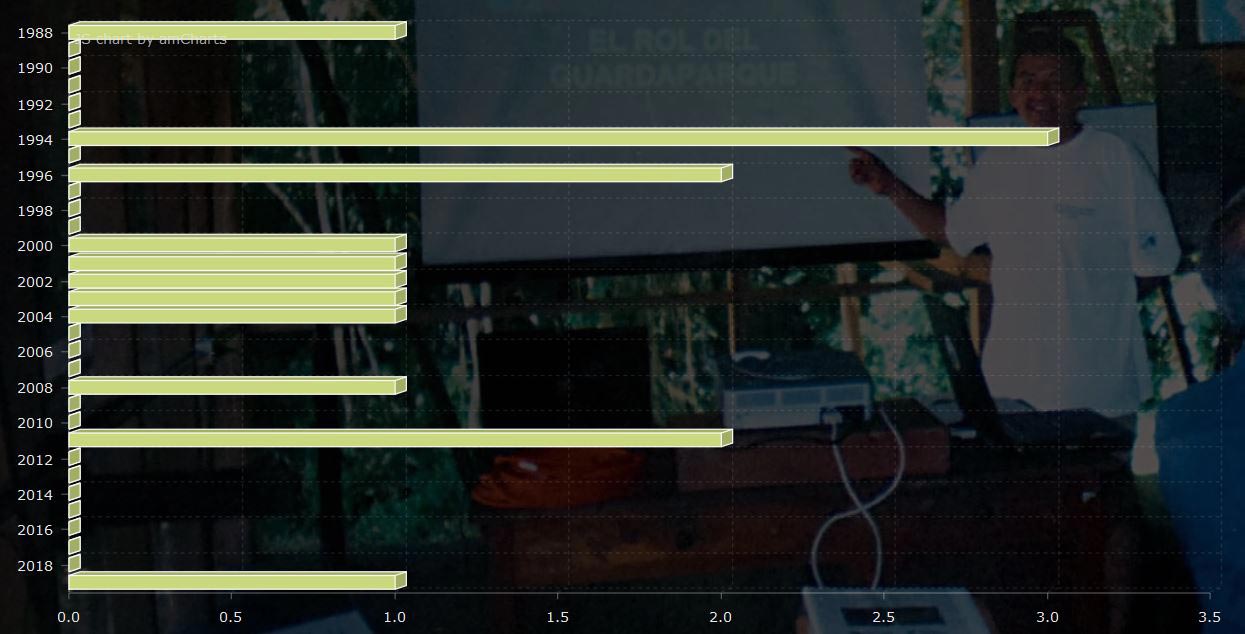 Garde forestiers tués en Colombie (graphique)