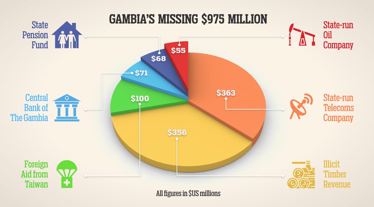 Gambia's missing $975 million (infographic by OCCRP)