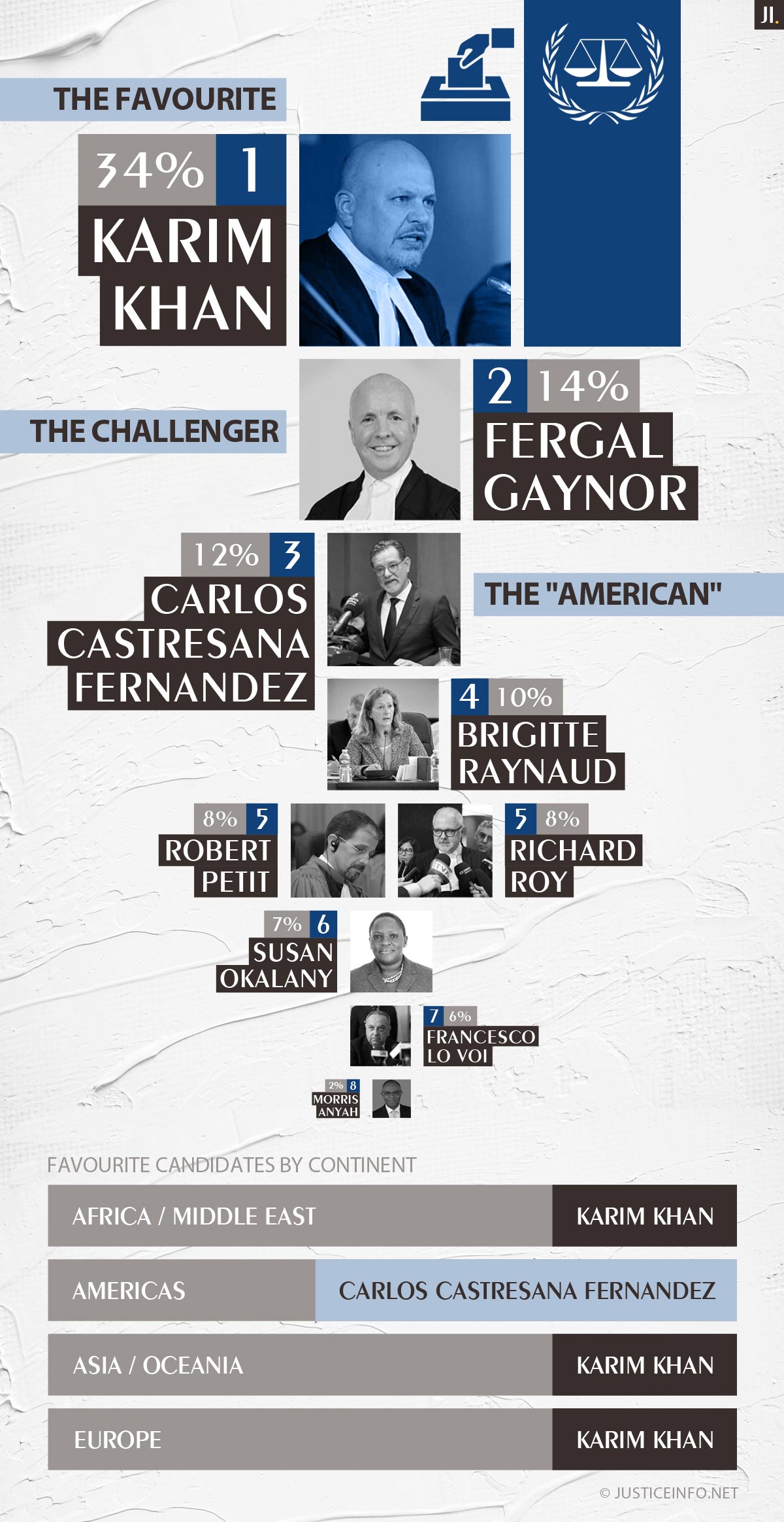 Classement des candidats au poste de procureur de la CPI (vote/sondage Justice Info à l'occasion des élections)