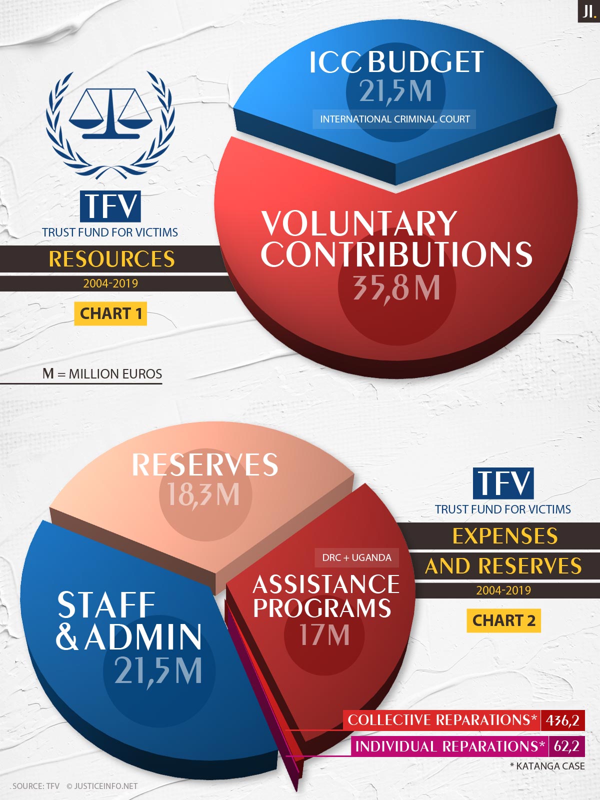 ICC Trust Fund for Victims (TFV) chart