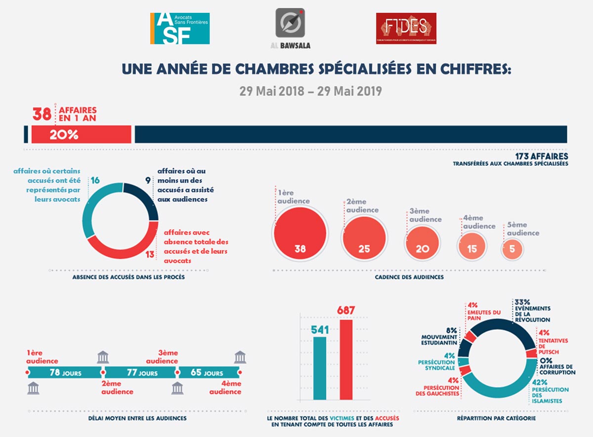 Tunisie : une année de chambres spécialisées en chiffres (infographie) Tunisie : une année de chambres spécialisées en chiffres (infographie)