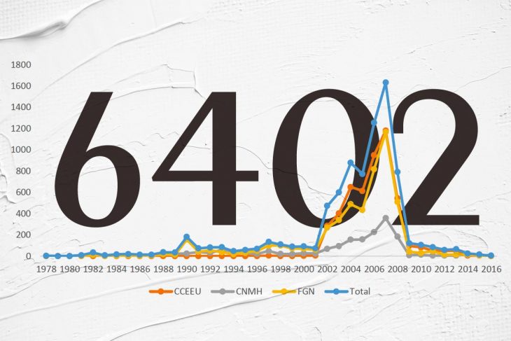 Graphique montrant le volume d'exécutions extrajudiciaires dans le temps, en Colombie