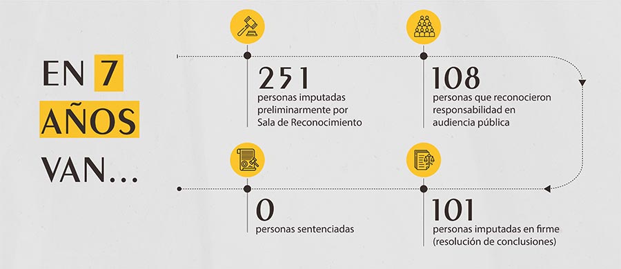 Colombia JEP - En 7 anos van... (infografia)