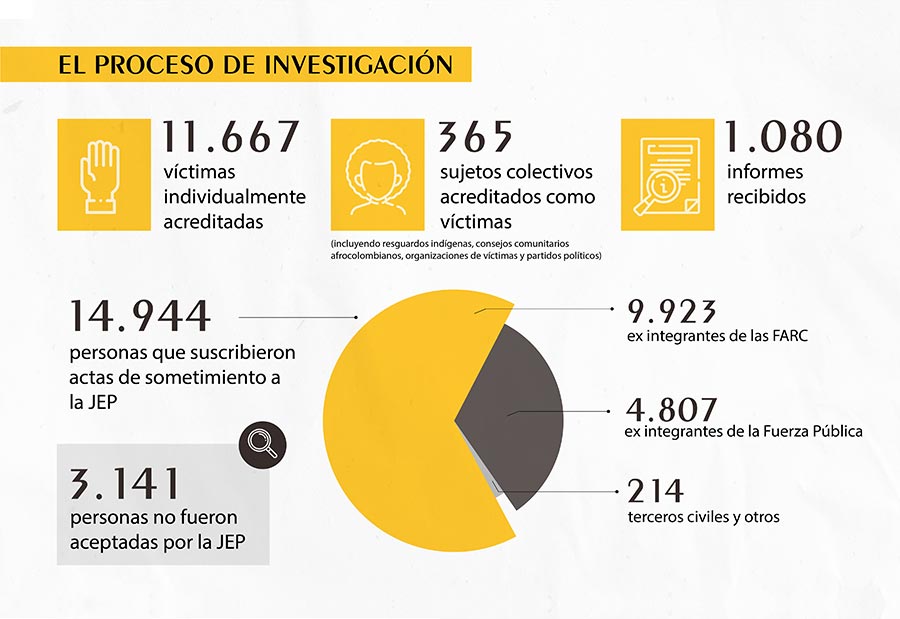 Colombia JEP - El proceso de investigacion (infografia)