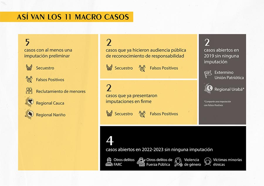 Colombia JEP - Asi van los 11 macro casos (infografia)