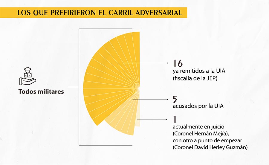 Colombia JEP - Los que prefirieron el carril adversarial (infografia)
