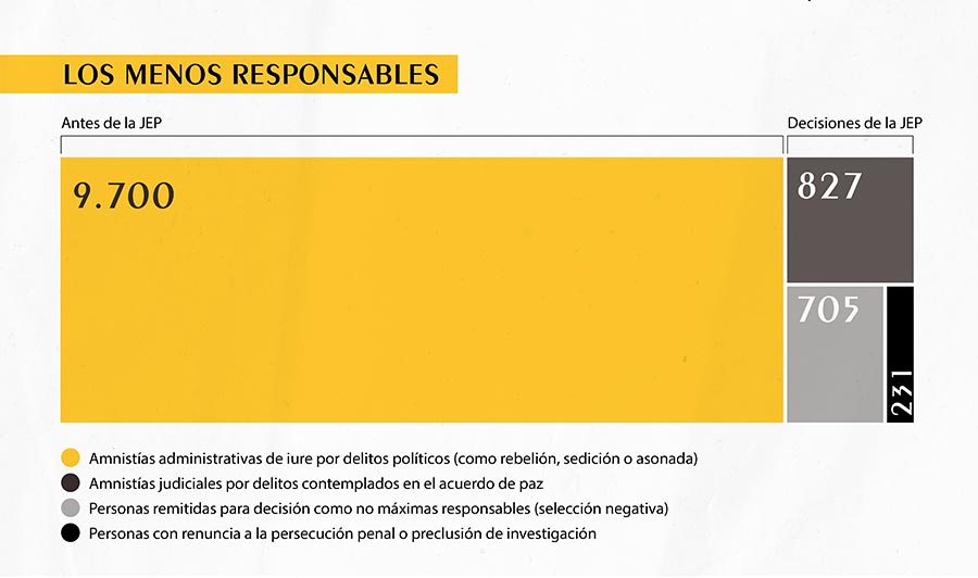 Colombia JEP - Los menos responsables (infografia)