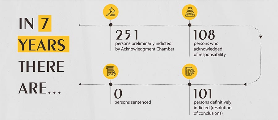 Colombia's JEP - In 7 years the are... (infographic)