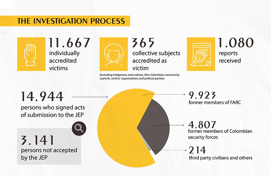 Colombia's JEP - The investigation process (infographic)