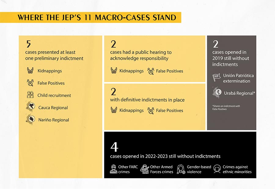 Colombia - Where the JEP's 11 macro-cases stand (infographic)