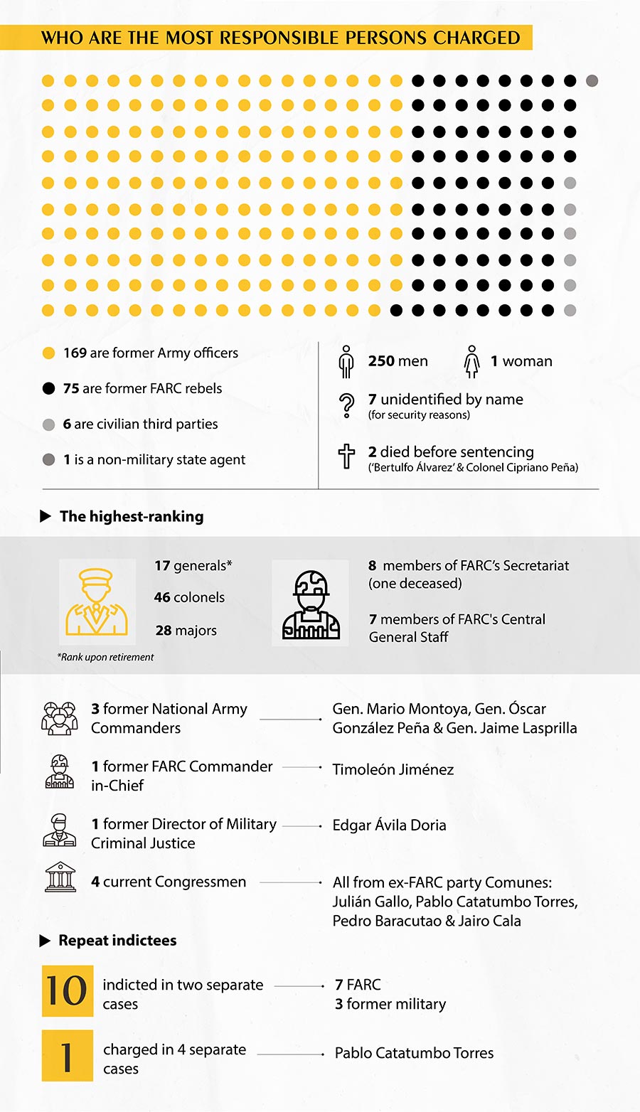 Colombia's JEP - Who are the most responsible persons charged (infographic)