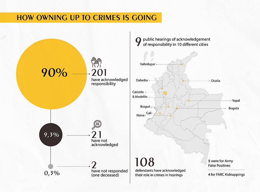 Colombia's JEP - How owning up to crimes is going (infographic)