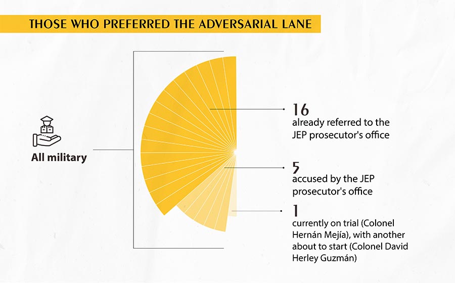 Colombias's JEP - Those who preferred the adversarial lane (infographic)