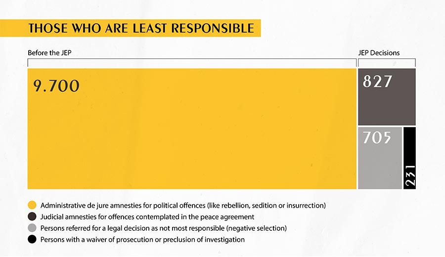 Colombias's JEP - Those who are least responsible (infographic)