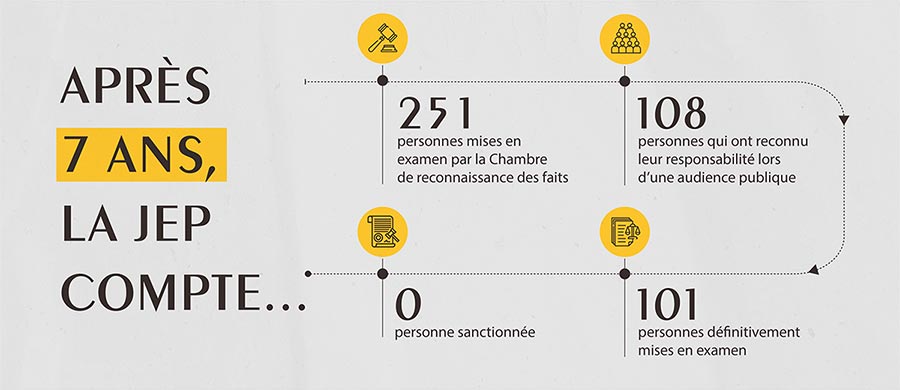 Colombie - Après 7 ans, la JEP compte... (infographie)