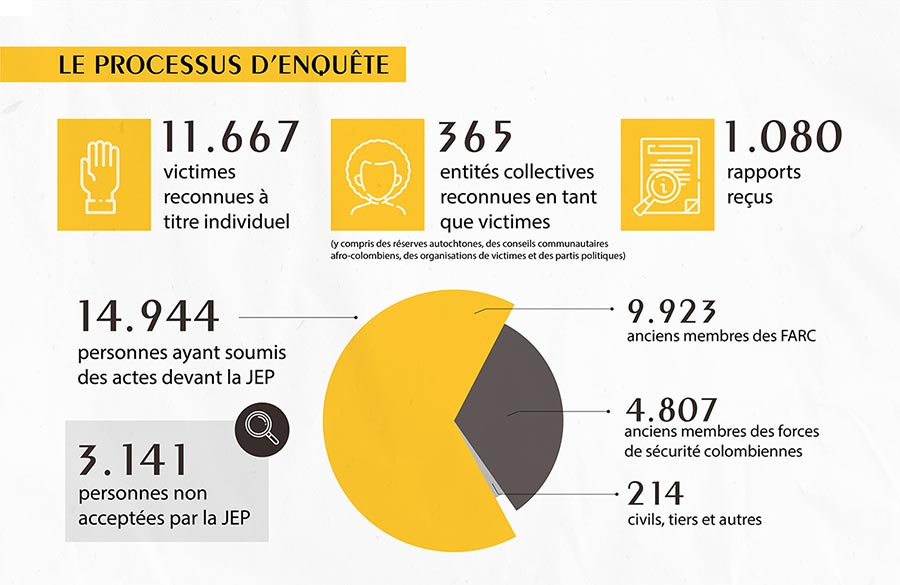 JEP de Colombie - Le processus d'enquête (infographie)