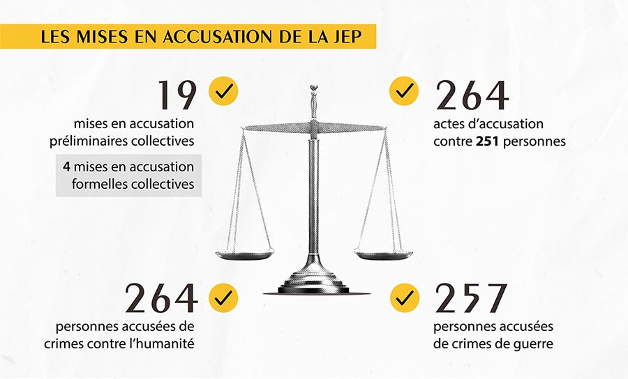 Colombie - Les mises en accusation de la JEP (infographie)