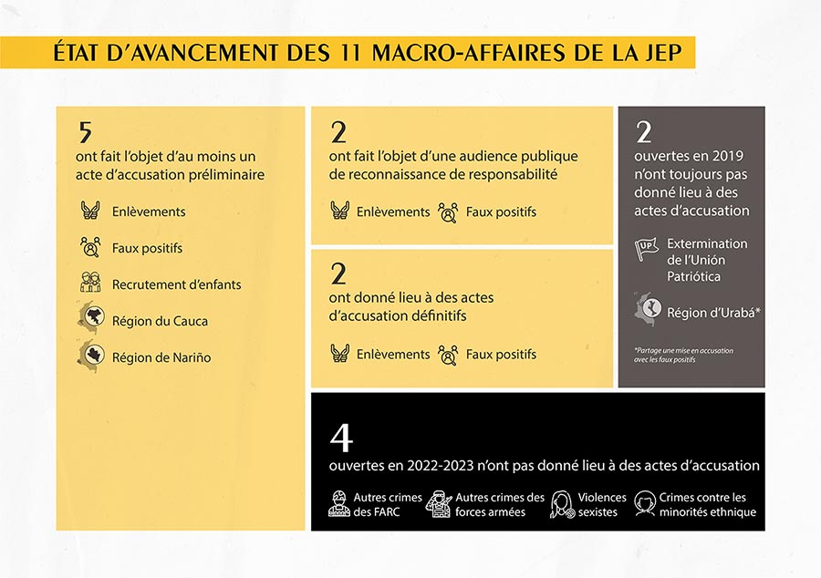 Colombie - État d'avancement des 11 macro-affaires de la JEP (infographie)