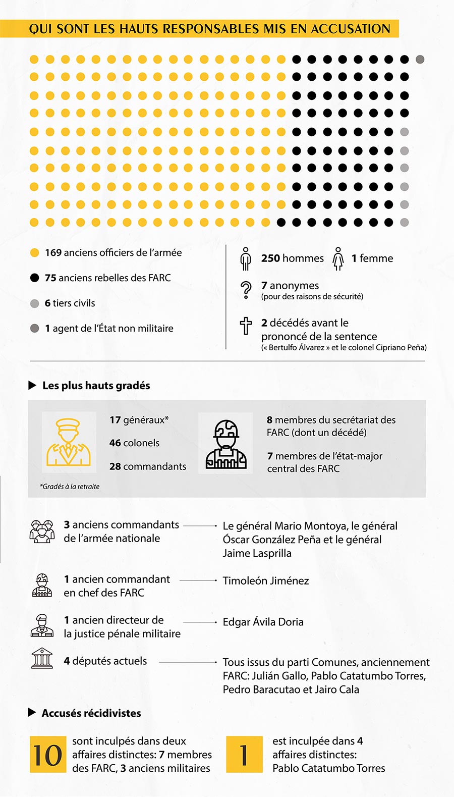JEP de Colombie - Qui sont les hauts-responsables mis en accusation (infographie)