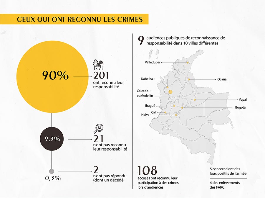 JEP de Colombie - Ceux qui ont reconnu les crimes (infographie)