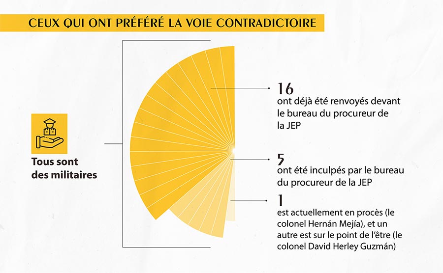 JEP de Colombie - Ceux qui ont préféré la voie contradictoire (infographie)