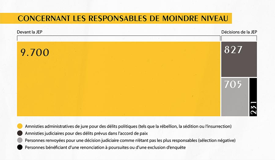 JEP de Colombie - Concernant les responsables de moindre niveau (infographie)