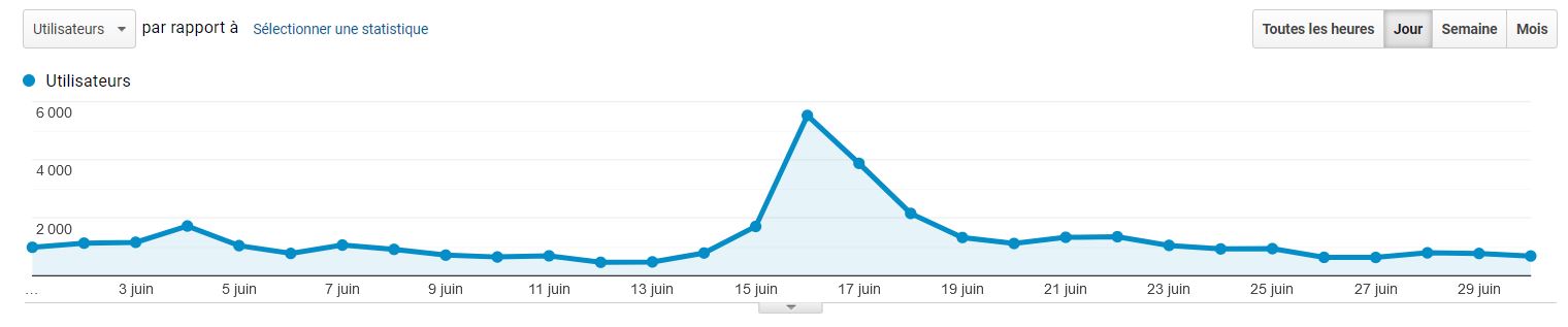 Courbe statistique montrant un net pic d'audience autour du 16 juin 2021.