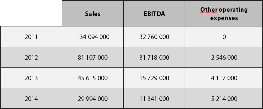 Table with 4 columns (years, then “sales, EBITDA, other operating expenses”) showing figures for 4 years from 2011 to 2014.