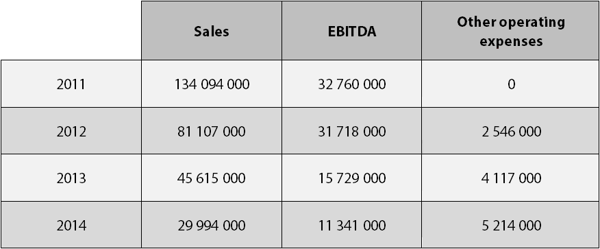 Table with 4 columns (years, then “sales, EBITDA, other operating expenses”) showing figures for 4 years from 2011 to 2014.