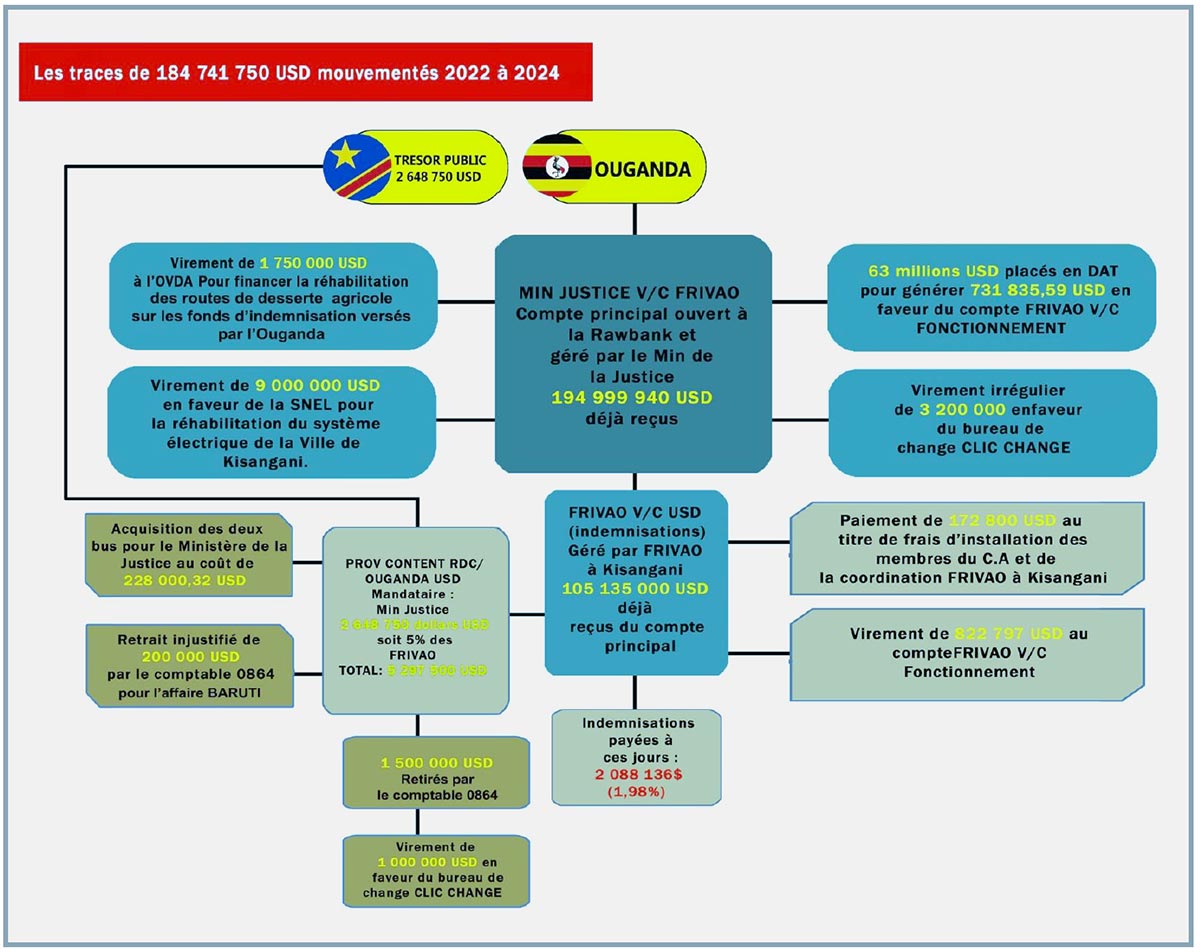 Chart taken from the report by the Center for Research on Public Finance and Local Development, a Congolese organization, on the management of Frivao.