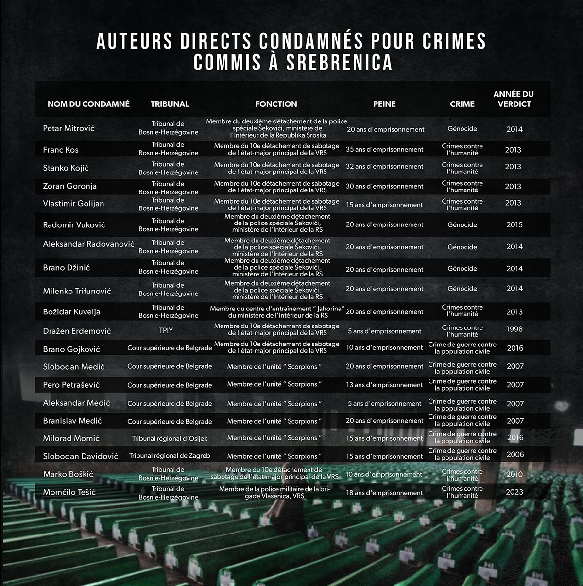 Auteur directs condamnés pour crimes commis à Srebrenica