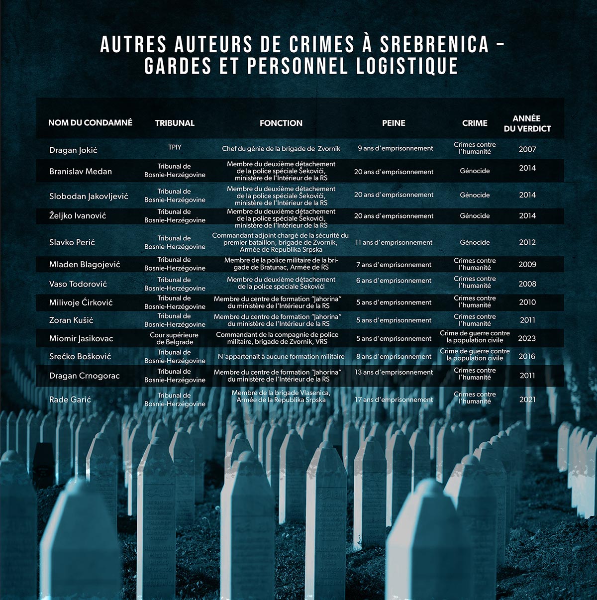 Autres auteurs de crimes à Srebrenica - Gardes et personnel logistique