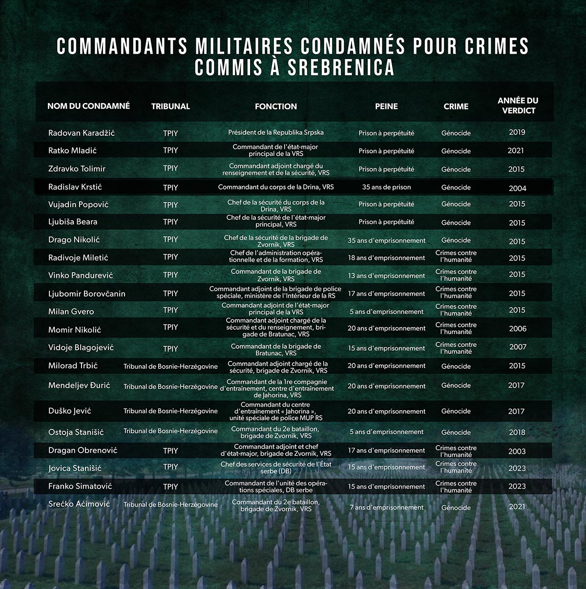 Commandants militaires condamnés pour crimes commis à Srebrenica