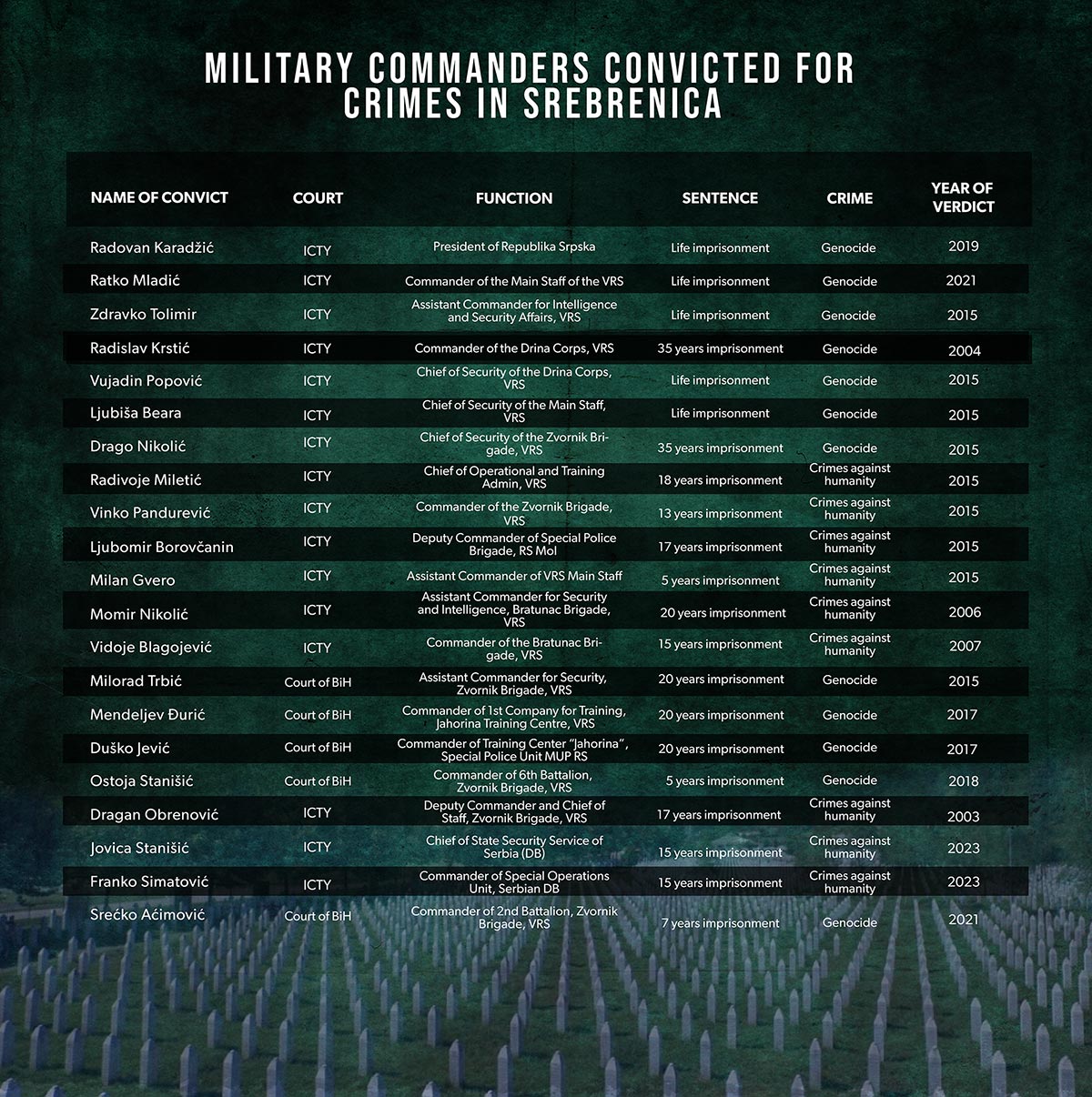 Military commanders convicted for crimes in Srebrenica