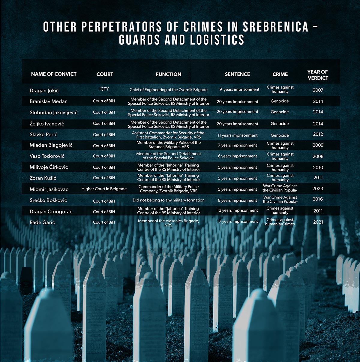 Other perpetrators of crimes in Srebrenica - Guards and logistics