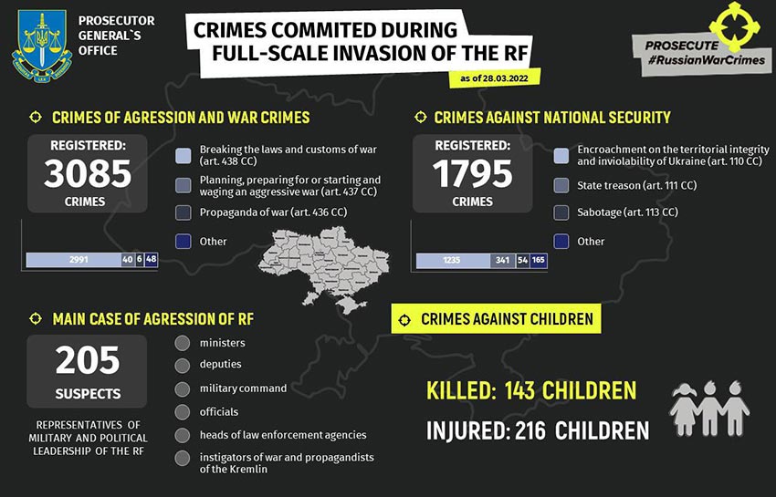 На 28 березня Генеральна прокуратура України зафіксувала за перший місяці війни 3085 злочинів за участі не менше 205 російських підозрюваних 