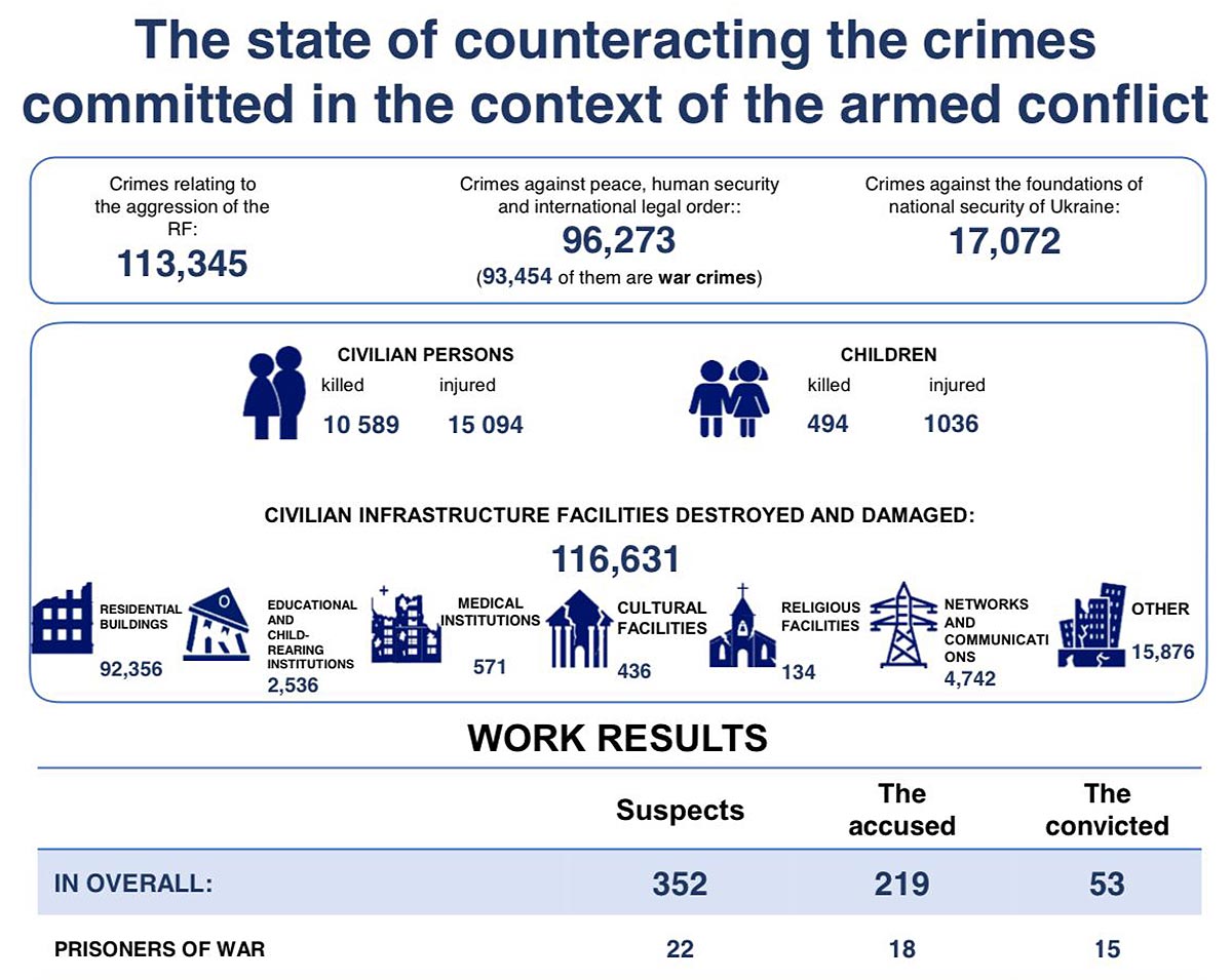 The state of counteracting the crimes committed in the context of the armed conflict