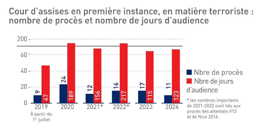 Assize Court in terrorism cases: Number of trials and number of hearing days per year.